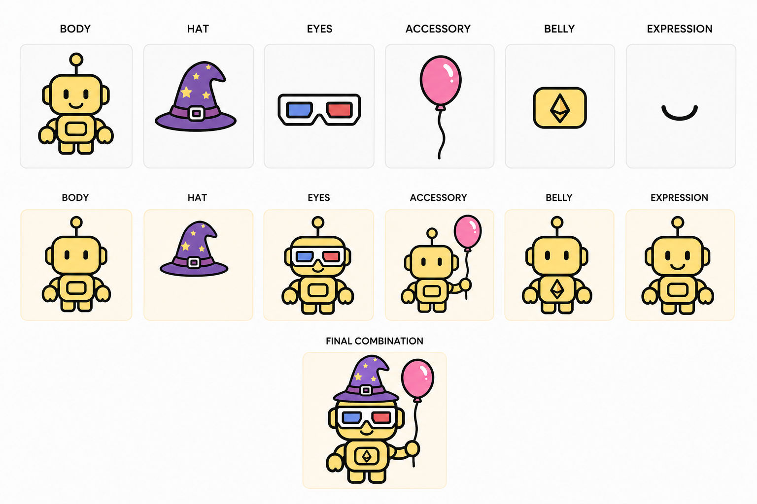 Trait composition diagram: Body + Hat + Eyes + Accessory + Belly + Expression layered into a final Bot.